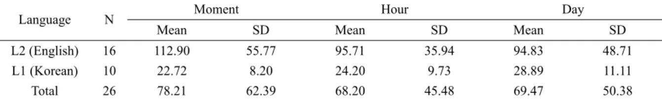 Table 6. First Pass Gaze Duration for Critical Event (in Milliseconds per Syllable) 