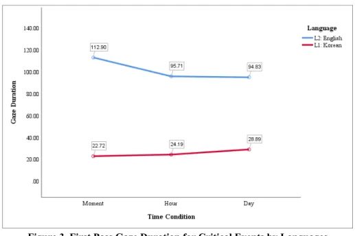 Figure 3. First Pass Gaze Duration for Critical Events by Languages 
