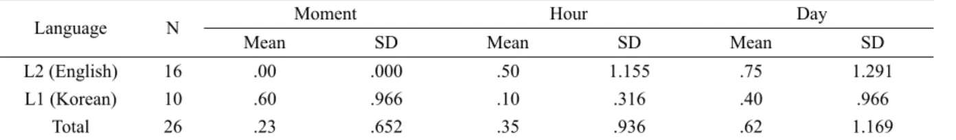 Table 7. Regressions into Critical Event 