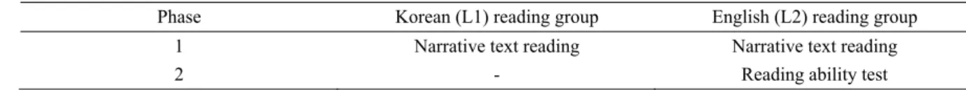 Table 2. Procedure of Data Collection 