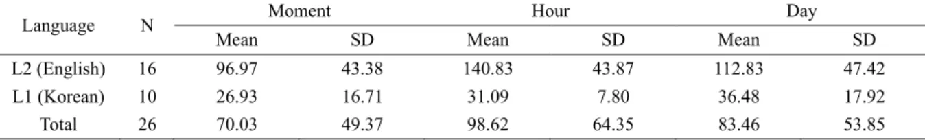 Table 3. First Pass Gaze Duration for Temporal Information (in Milliseconds per Syllable) 