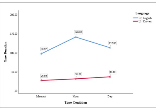 Figure 1. First Pass Gaze Duration for Time Shift Markers by Languages 