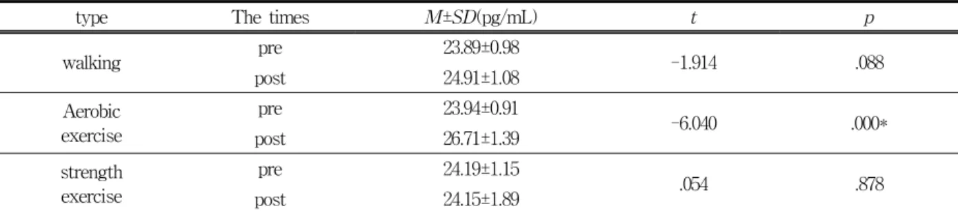 Table  4.  Comparison  of  melatonin  pre  and  post  according  to  exercise  types 