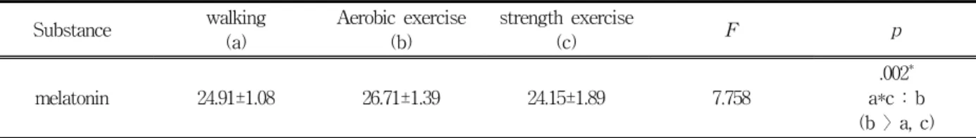 Table  5.  Comparison  of  melatonin  after  exercise  for  8-weeks (pg/mL)