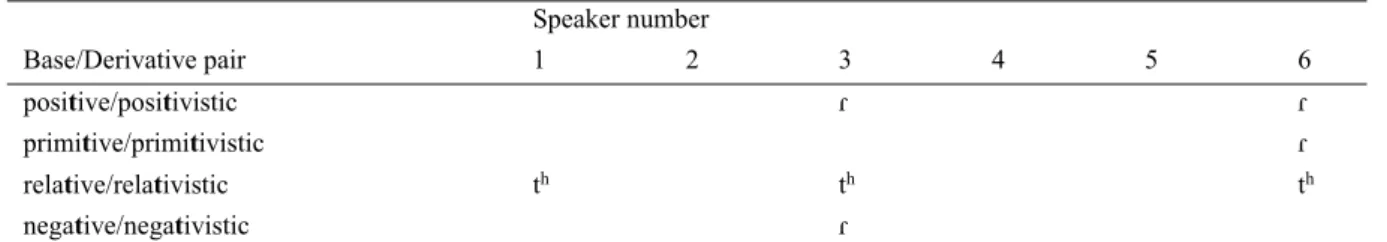 Table 4. Results of Speaker Production (adapted from Riehl 2003: 296) 