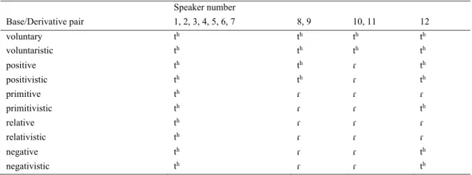 Table 2. Results of Speaker Production (adapted from Steriade 1996) 