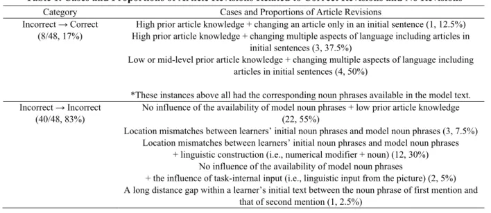 Table 1. Cases and Proportions of Article Revisions Related to Correct Revisions and No Revisions 