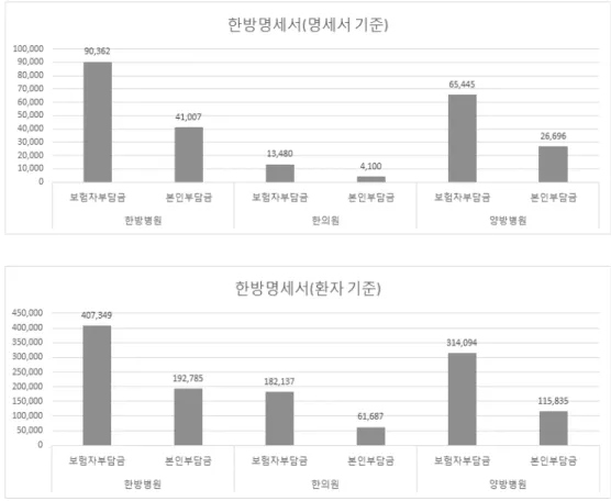 Fig. 1. Average cost of the claims data based on medical care institutions 건강보험심사평가원이  발표한  자료에  따르면  안 면신경장애(G51)  질환자가 2008년에서 2012년의 5 년 사이 약 5만 7천명에서 약 7만 명으로 약 1만 4 천  명  가량  증가하였다(24.2%)