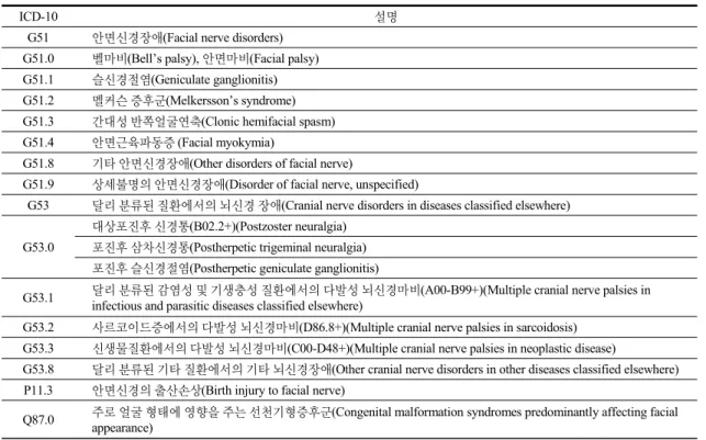Table 1. ICD-10 for analysis