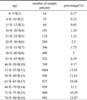 Table 3. The age distribution of the sample patients age number of sample 