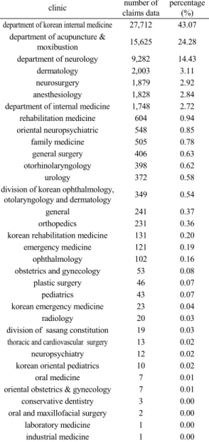 Table 5-1. Clinic frequency analysis of claims data