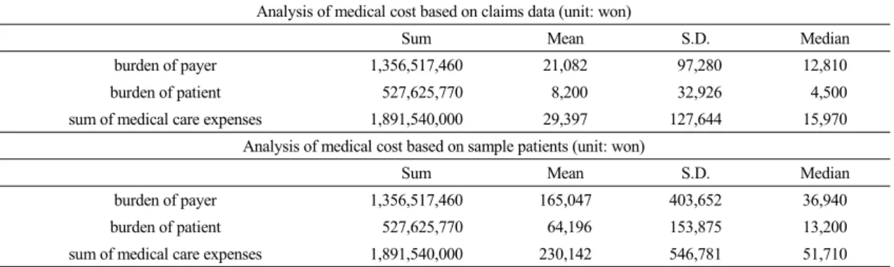 Table 6. Analysis of medical cost based on claims data and sample patients Analysis of medical cost based on claims data (unit: won)