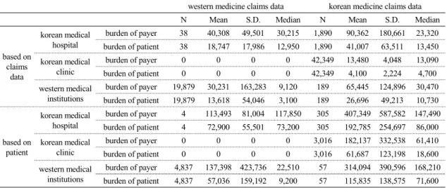 Table 12. Claims data based on medical care institutions              