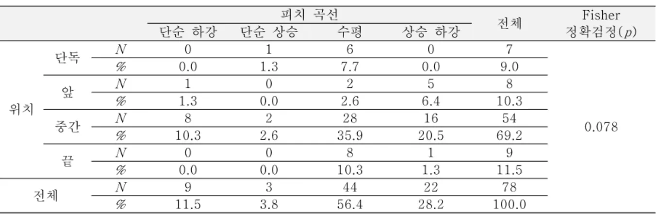 표  4.  definitely의  위치별  피치  곡선  교차표  다음  표  5는  증거  표지어  obviously에  대한  위치별  피치  곡선의  분포를  보여준다