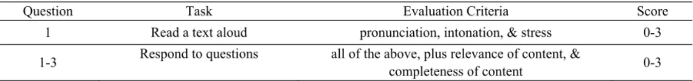 Table 4. Speaking Test and Evaluation Criteria 