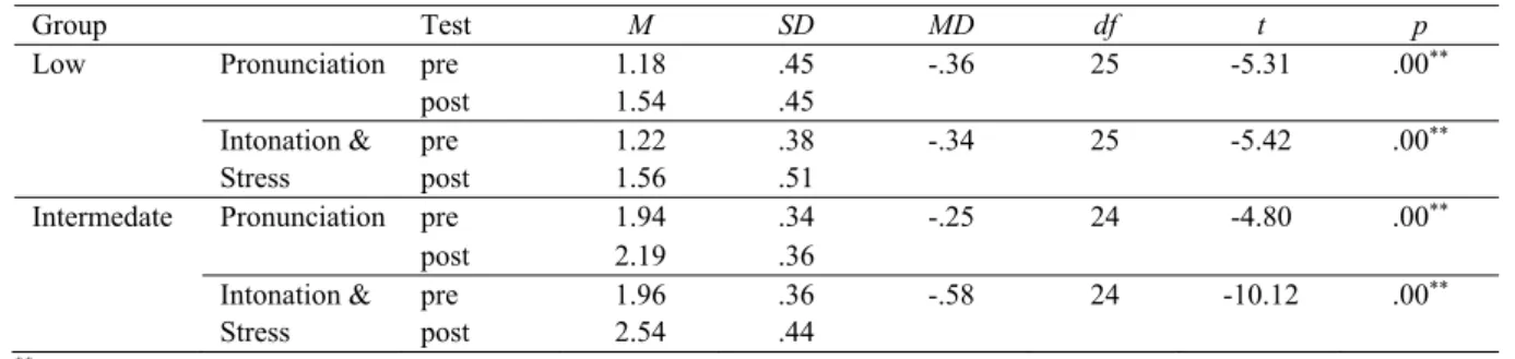Table 5. Result of Paired-sample t-tests: Read a Text Aloud 