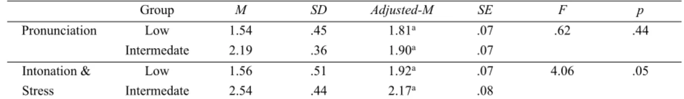 Table 8. Read a Text Aloud (Pronunciation, Intonation &amp; Stress): Low-Level Group vs