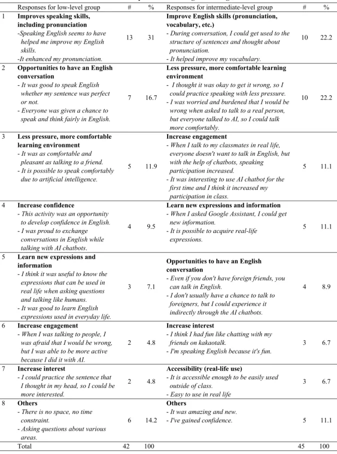 Table 11. Students’ Responses: Advantages of Using AI Chatbots 