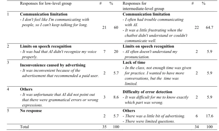 Table 12. Students’ Responses: Disadvantages of Using AI Chatbots  Responses for low-level group  #  %  Responses for  
