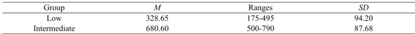 Table 1. General English Proficiency: Low-Level Group vs. Intermediate-Level Group 