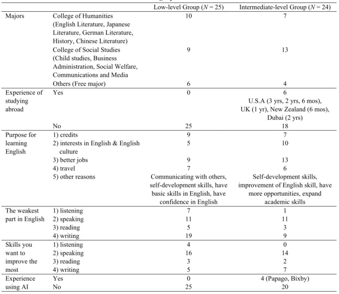 Table 2. Demographic Information 
