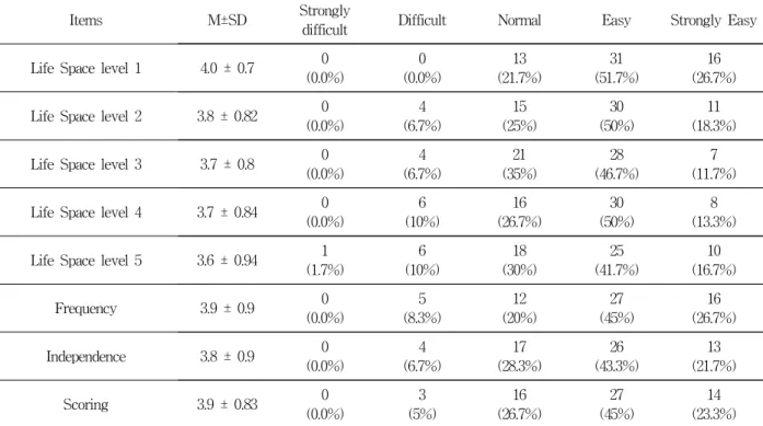 Table  3.  Usability  of  the  K-LSA  (N=60)