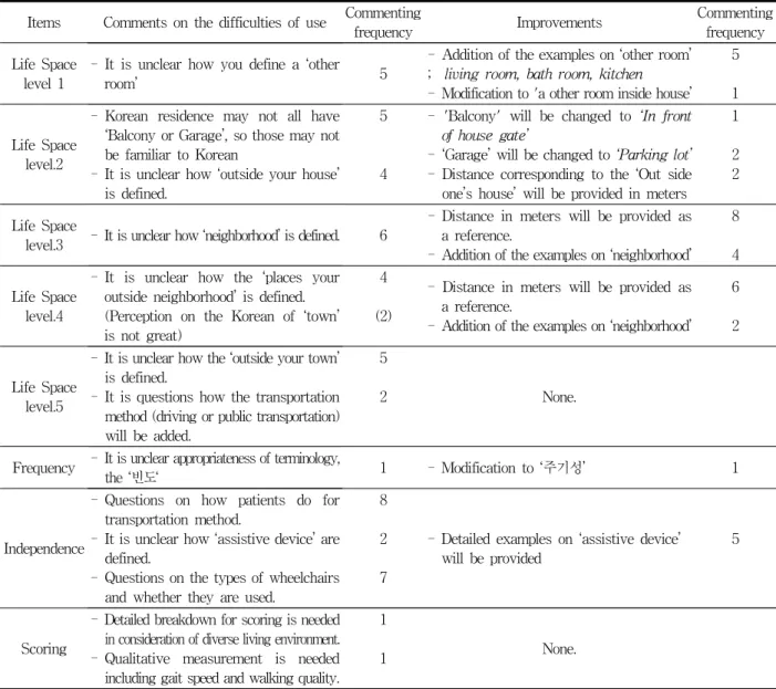 Table  4.  Clinical  opinions  on  difficulties  of  usability