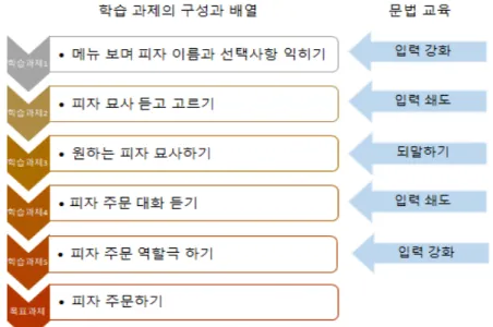 그림  3.  과제기반  교수법에서의  학습  과제  구성  및  문법  교육  예시 학생들이  어느  정도  어휘에  익숙해지고  나면,  학습  과제  2에서는  교사의  묘사를  듣고  해당하는  피자  그림을  선택하는  활동을  진행한다