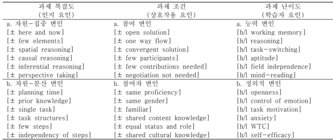 표  3.  Robinson(2011)의  삼원분류틀(Triadic  Componential  Framework)(p.  6) 과제  복잡도 (인지  요인) 과제  조건 (상호작용  요인) 과제  난이도 (학습자  요인) a