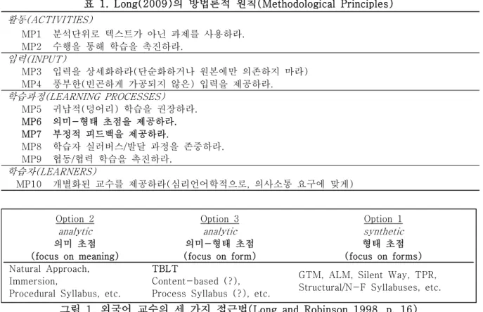 표  1.  Long(2009)의  방법론적  원칙(Methodological  Principles)