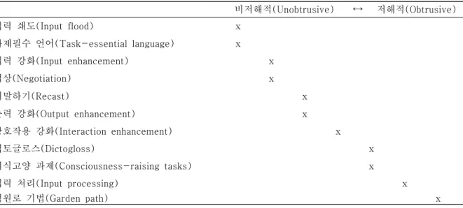 표  2.  의미-형태  초점  기법(Doughty  and  Williams  1998,  p.  209)
