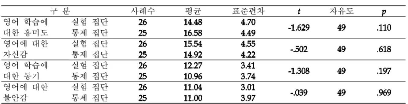 표  5.  실험,  통제  집단의  사전  정의적  영역  평가  결과  분석 구 분 사례수 평균 표준편차 자유도 영어 학습에  대한 흥미도 실험 집단통제 집단 영어에 대한 자신감 실험 집단통제 집단 영어 학습에 대한 동기 실험 집단 통제 집단 영어에 대한 불안감 실험 집단통제 집단 * 실험  수업  실시  후에  학생들의  영어  교과에  대한  정의적  영역의  변화를  알아보기  위하여  정의 적  영역  설문지를  활용해  해당  영역에  대한 