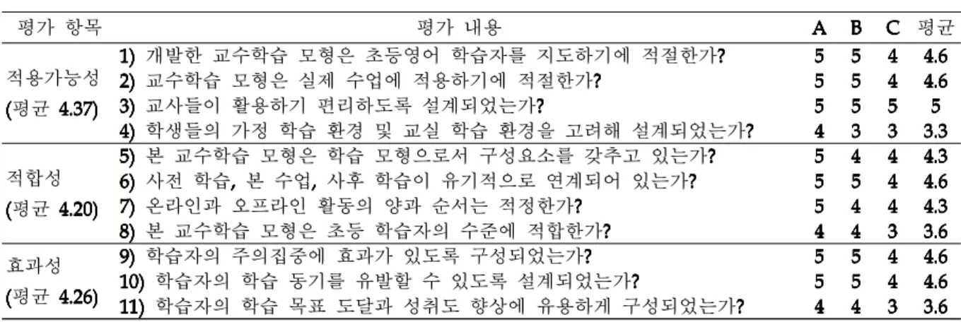 표  8.  교수학습  모형  평가  분석  결과 평가 항목 평가 내용 평균 적용가능성 평균  개발한 교수학습 모형은 초등영어 학습자를 지도하기에 적절한가교수학습 모형은 실제 수업에 적용하기에 적절한가교사들이 활용하기 편리하도록 설계되었는가 학생들의 가정 학습 환경 및 교실 학습 환경을 고려해 설계되었는가 적합성 평균  본 교수학습 모형은 학습 모형으로서 구성요소를 갖추고 있는가사전 학습 본 수업 사후 학습이 유기적으로 연계되어 있는가온라인과 오프라인 활