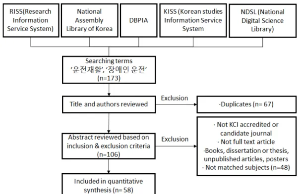 Figure  1.  Diagram  for  Literature  Search  and  Study  Inclusion 