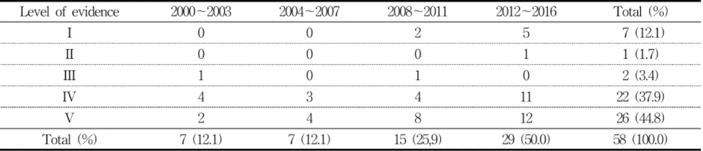 Table  3.  Trends  in  Level  of  Evidence  of  Research  Studies