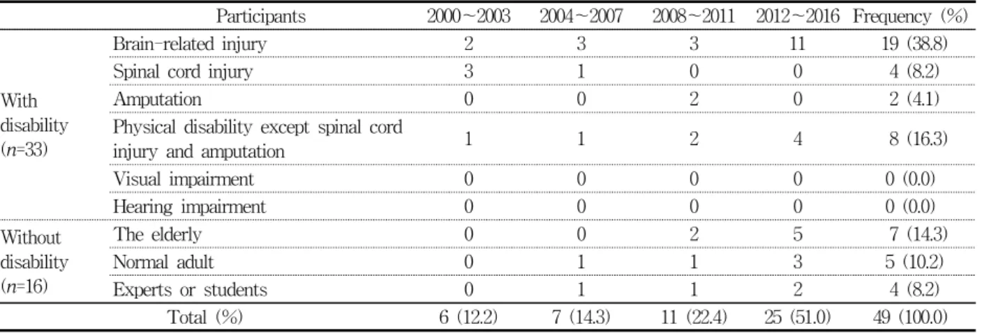 Table  5.  Characteristics  of  Participants  in  Studies
