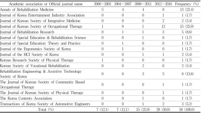 Table  6.  Academic  Associations  or  Official  Journals  which  Published  the  Studies