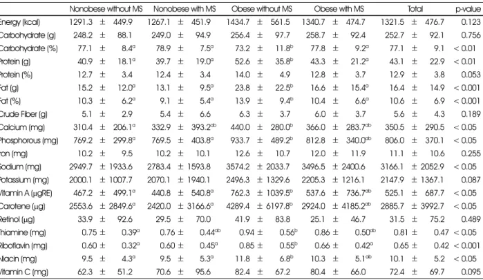 Table 5. Comparison of nutrient intakes among groups from ≥ 61 years female subjects (n = 488)