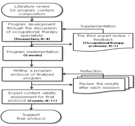 Figure  6.  Schematization  of  study  process  for  program  development  and  demonstration  effects세  남성이며,  타인에  대해  거부감  없이  대하고  새로운  환경을  마주했을  때  소리에  예민하게  반응하여  산만한  행동이  관찰되며  전정계의  문제로  발이  지면에서  떨어지는 경우  매우  강한  불안이  나타난다