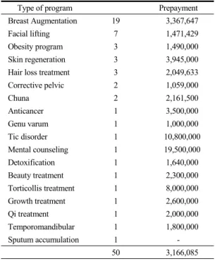 Table 5. Treatment Type of Program and Average Prepayment