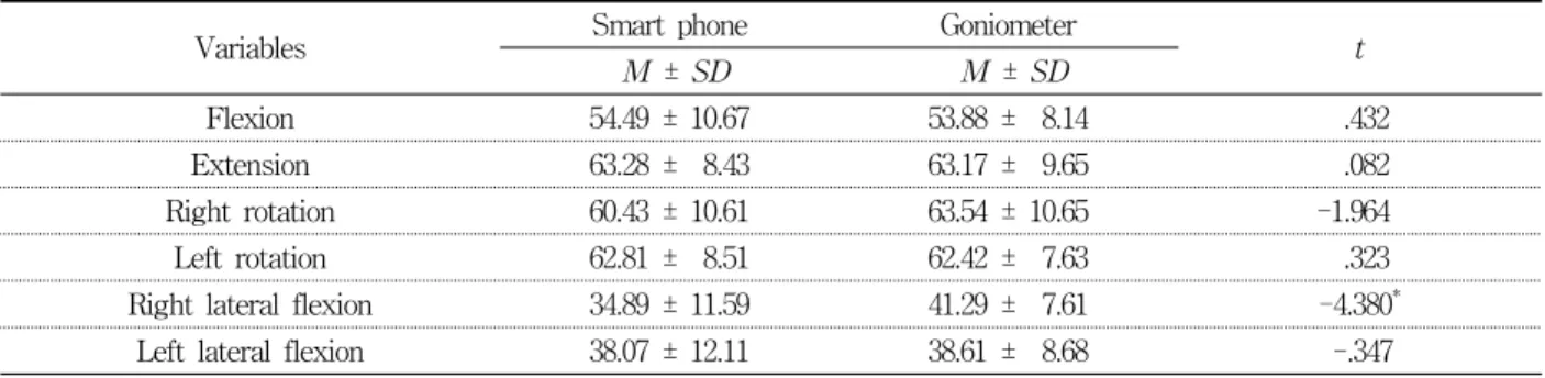 Table  2.  Score  comparison  of  smart  phone  and  goniometer  n=30 Schultz-Krohn,  2012)(Figure  2)