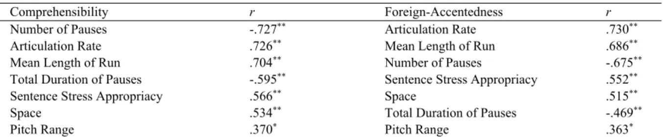 Table 2 Correlation of Suprasegmentals with Comprehensibility and Foreign-Accentedness 