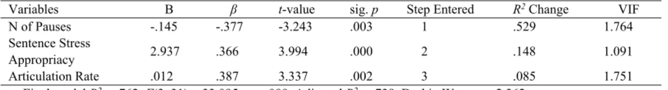 Table 3 Final Regression Model of Comprehensibility 