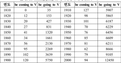 표  1.  be  coming/going  to  동사원형의  발생빈도수  비교