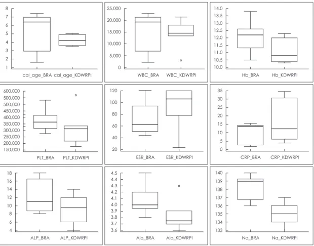 Fig. 3. Comparison of demographic characteristics and laboratory data of group A [patients with retropharyngeal  involvements in Kawasaki disease (KDWRPI)] and group B [patients with bacterial retropharyngeal abscess (BRA)] In  a comparison of two groups, 