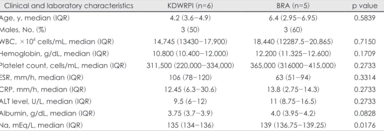 Table 1. Comparison of demographic characteristics and laboratory data of group A [patients with retropharyngeal  involvements (KDWRPI) in Kawasaki disease] and group B [patients with bacterial retropharyngeal abscess (BRA)]