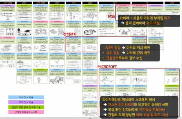 [그림 1-5] ODM-I 특허 기술 흐름 분석 결과 2) 과제 결과물 품질 관리 및 점검    가) 연구목표 대비 실적 ¡ 시스템 수준의 요구사항 정의 ­과학화 훈련 해외 선진 사례 조사서 작성 완료 (’14