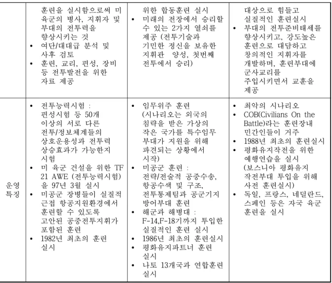 [그림 1-7] NACMTC Organization훈련을 실시함으로써 미 육군의 병사, 지휘자 및 부대의 전투력을 향상시키는 것Ÿ여단/대대급 분석 및 사후 검토Ÿ훈련, 교리, 편성, 장비 등 전투발전을 위한 자료 제공위한 합동훈련 실시Ÿ 미래의 전장에서 승리할 수 있는 2가지 열쇠를 제공 (전투기술과 기민한 정신을 보유한 지휘관  양성, 첫번째 전투에서 승리) 대상으로 힘들고  실질적인 훈련실시Ÿ 부대의 전투준비태세를 향상시키고, 강도높은 훈련으로 대담하