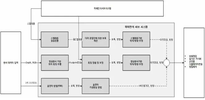 [그림 1-15] 위치인식 서브시스템 구조 ­스켈레톤 걸음검출 : 자세인식 서브시스템에서 도출되는 훈련자  스켈레톤에서 보행패턴을 분석하여 걸음을 검출(step detection) ­관절각에 의한 보폭 계산 : 걸음이 검출된 시점의 양 발 사이의  간격을 계산함으로써 보폭을 추정  ­스켈레톤  기반  위치/방향  추정  :  스켈레톤  정보를  기반으로  훈 련자 중심의 위치좌표, 방향 등을 추정 ­위치 특징 추출 : RGB 영상과 깊이 영상으로부터 훈련