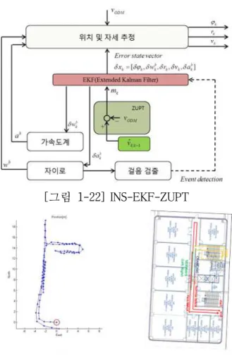 [그림 1-22] INS-EKF-ZUPT [그림 1-23] 단일 센서 기반의 보행항법시스템 결과 5) 훈련자 행동 분석/예측 기술 개념 및 상세설계     가) 연구목표 대비 실적 ¡ 훈련자 행동 분석 기술 개념 및 상세설계 § 훈련자 행동분석 기술동향 분석 § 훈련자 행동분석 상위설계 § 훈련자 행동분석 상세설계